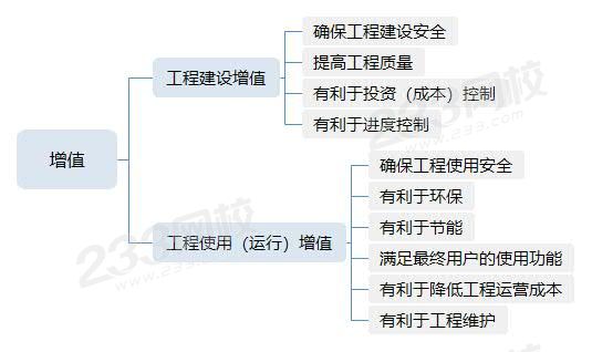 学霸笔记!建设工程管理的内涵和任务考点总结及考题详解